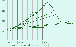 Graphe de la pression atmosphrique prvue pour Pecquencourt