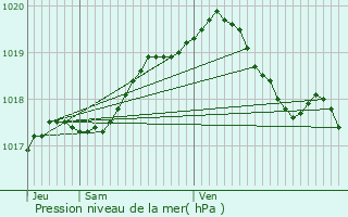 Graphe de la pression atmosphrique prvue pour Masny