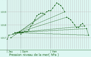 Graphe de la pression atmosphrique prvue pour Mricourt