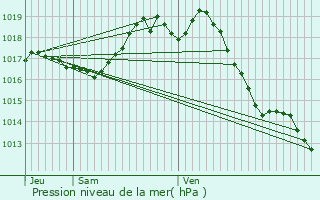 Graphe de la pression atmosphrique prvue pour Parentis-en-Born