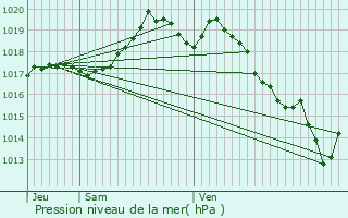 Graphe de la pression atmosphrique prvue pour Tarnos