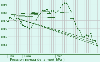 Graphe de la pression atmosphrique prvue pour La Lande-de-Fronsac