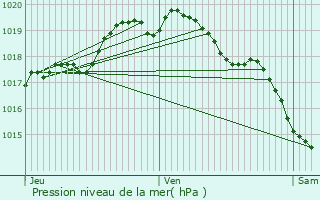 Graphe de la pression atmosphrique prvue pour Haubourdin