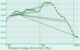 Graphe de la pression atmosphrique prvue pour Wimereux