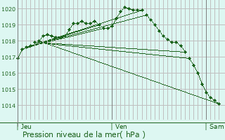 Graphe de la pression atmosphrique prvue pour Hardinghen