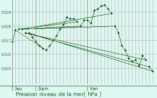 Graphe de la pression atmosphrique prvue pour Expiremont