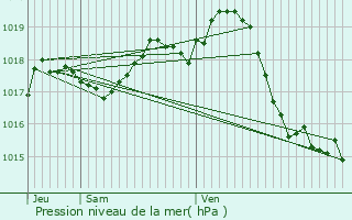 Graphe de la pression atmosphrique prvue pour Saint-Fort-sur-Gironde