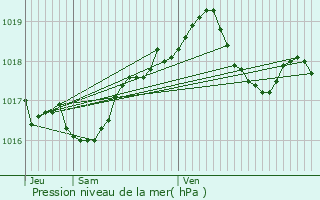 Graphe de la pression atmosphrique prvue pour Rothau