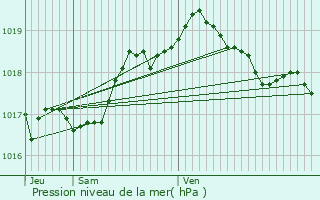 Graphe de la pression atmosphrique prvue pour Martelange