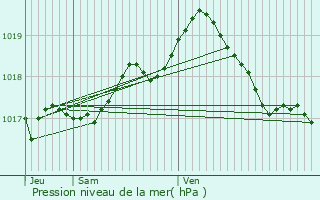 Graphe de la pression atmosphrique prvue pour Ans