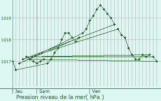 Graphe de la pression atmosphrique prvue pour Seraing