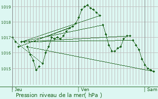 Graphe de la pression atmosphrique prvue pour Vesoul