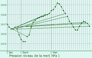 Graphe de la pression atmosphrique prvue pour Arsans