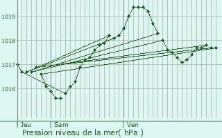 Graphe de la pression atmosphrique prvue pour Gircourt-ls-Viville