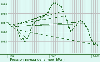 Graphe de la pression atmosphrique prvue pour Achey