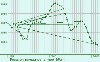 Graphe de la pression atmosphrique prvue pour Andelarrot