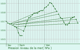 Graphe de la pression atmosphrique prvue pour Venise