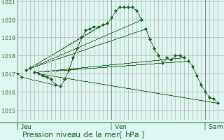 Graphe de la pression atmosphrique prvue pour Gien