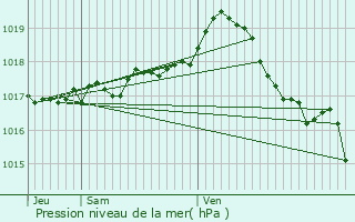 Graphe de la pression atmosphrique prvue pour Bost