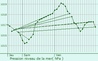 Graphe de la pression atmosphrique prvue pour Autet