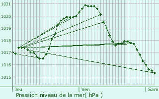 Graphe de la pression atmosphrique prvue pour Marcilly-en-Gault