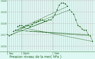 Graphe de la pression atmosphrique prvue pour Bonningues-ls-Calais