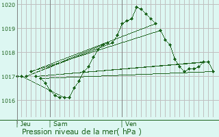 Graphe de la pression atmosphrique prvue pour Brienon-sur-Armanon