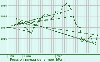 Graphe de la pression atmosphrique prvue pour Meuzac