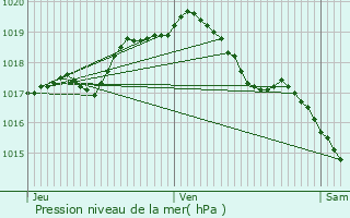 Graphe de la pression atmosphrique prvue pour Flmalle