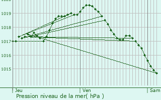 Graphe de la pression atmosphrique prvue pour Waremme