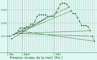 Graphe de la pression atmosphrique prvue pour Heuringhem