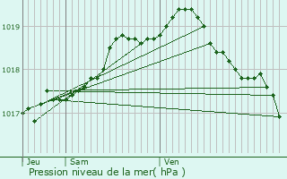 Graphe de la pression atmosphrique prvue pour Lestrem