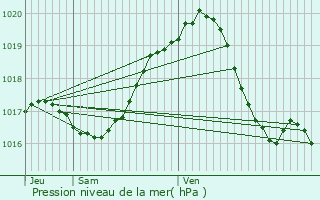 Graphe de la pression atmosphrique prvue pour Montmorillon