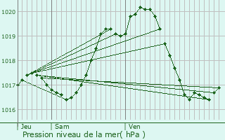 Graphe de la pression atmosphrique prvue pour Nieul-sur-l