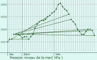 Graphe de la pression atmosphrique prvue pour Prseau