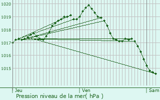 Graphe de la pression atmosphrique prvue pour Forest