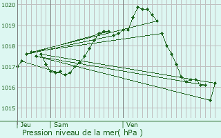 Graphe de la pression atmosphrique prvue pour Contr