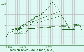 Graphe de la pression atmosphrique prvue pour Saint-Martin-sur-caillon