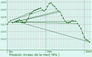 Graphe de la pression atmosphrique prvue pour Herne