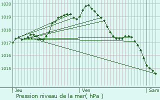 Graphe de la pression atmosphrique prvue pour Lessines