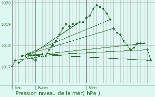 Graphe de la pression atmosphrique prvue pour Monchy-le-Preux