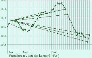 Graphe de la pression atmosphrique prvue pour Fontaine-Chalendray