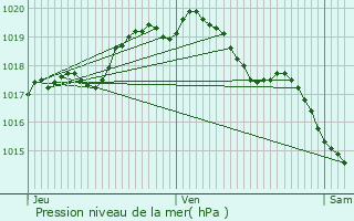 Graphe de la pression atmosphrique prvue pour Tournai