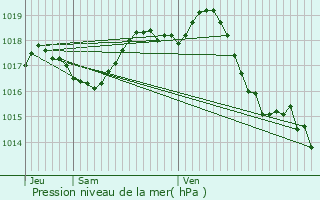 Graphe de la pression atmosphrique prvue pour Saint-Andr-de-Cubzac