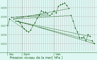 Graphe de la pression atmosphrique prvue pour Ozillac