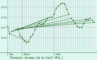 Graphe de la pression atmosphrique prvue pour Bertrichamps