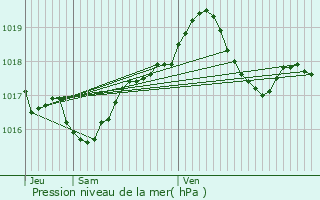 Graphe de la pression atmosphrique prvue pour Veney