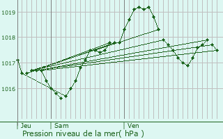 Graphe de la pression atmosphrique prvue pour Bust