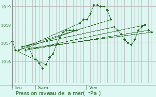 Graphe de la pression atmosphrique prvue pour Loutzviller