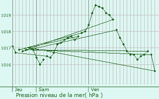 Graphe de la pression atmosphrique prvue pour Avermes